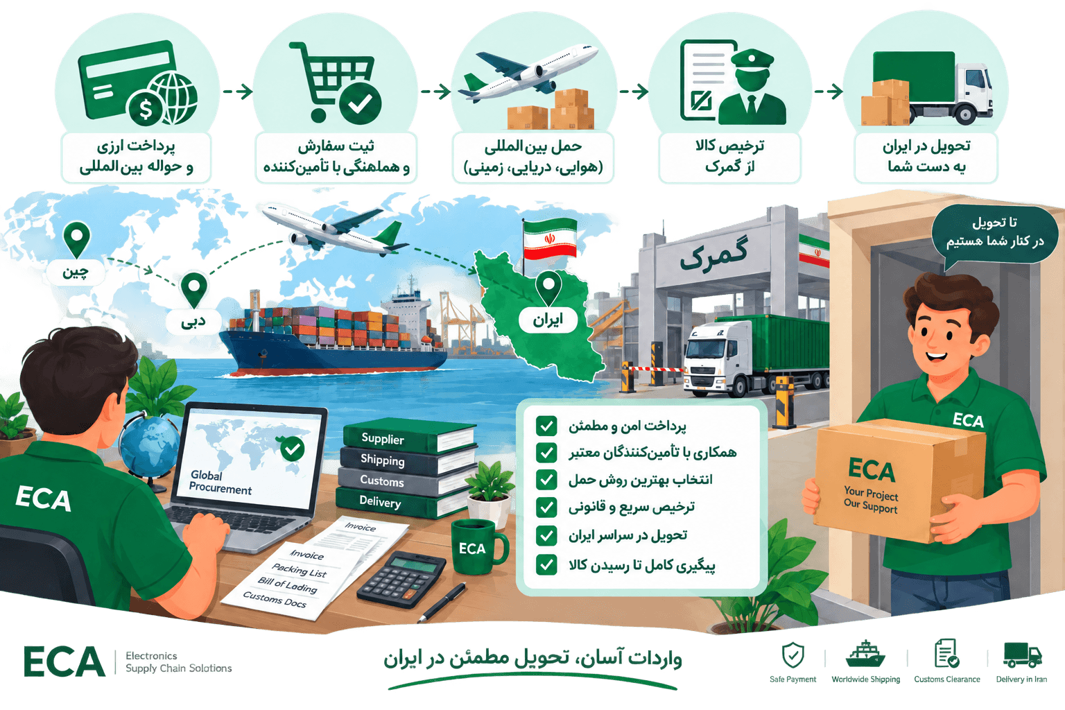 پرداخت ارزی، حمل، ترخیص و تحویل در ایران